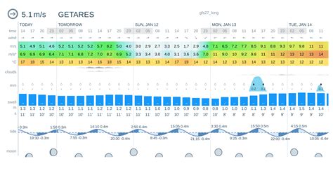 winguru puerto real|Puerto Real pronóstico del viento, las olas y el tiempo .